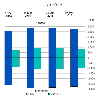 International Investment Position and External Debt September 2015 Figure 1