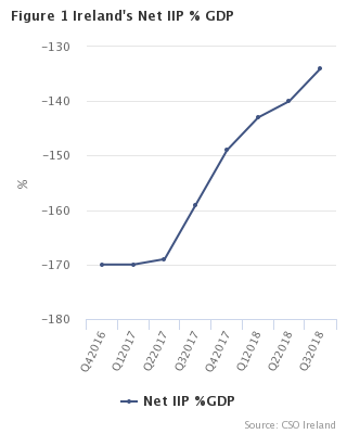 Quarterly International Investment Position and External Debt September 2018 Fig 1