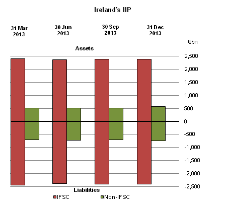 International Investment Position December 2013 Figure 1