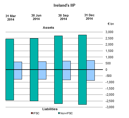 International Investment Position and External Debt December 2014 Figure 1