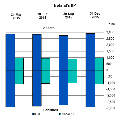 International Investment Position and External Debt December 2015 Figure 1