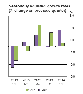 Figure 1 Seasonally Adjusted growth rates(% change on previous quarter)
