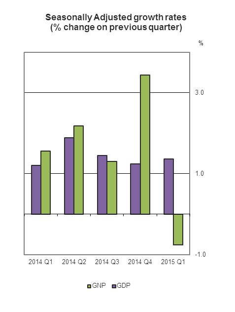 Figure 1 Seasonally Adjusted growth rates(% change on previous quarter)

