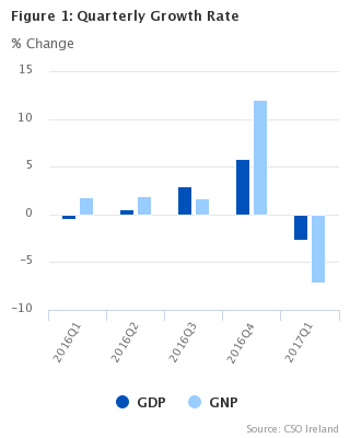 Figure 1 Quarterly Growth Rates (% change on previous quarter)