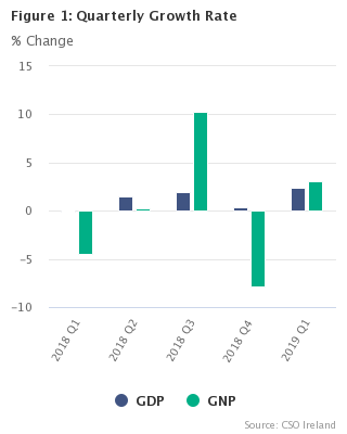 Figure 1 Seasonally Adjusted growth rates(% change on previous quarter)