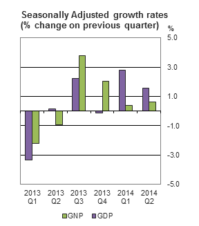 Figure 1 Seasonally Adjusted growth rates(% change on previous quarter)
