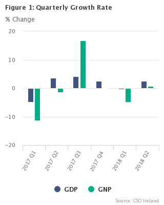 Figure 1 Seasonally Adjusted growth rates(% change on previous quarter)