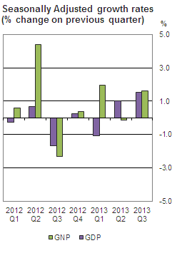 Figure 1 Seasonally Adjusted growth rates(% change on previous quarter)
