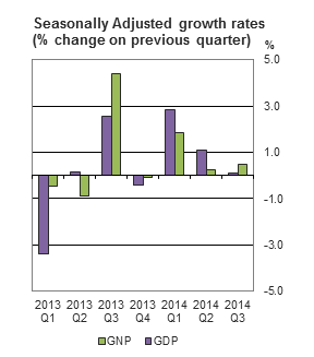 Figure 1 Seasonally Adjusted growth rates(% change on previous quarter)
