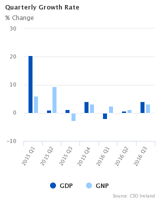 Figure 1 Seasonally Adjusted growth rates(% change on previous quarter)