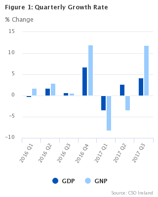 Figure 1 Seasonally Adjusted growth rates(% change on previous quarter)