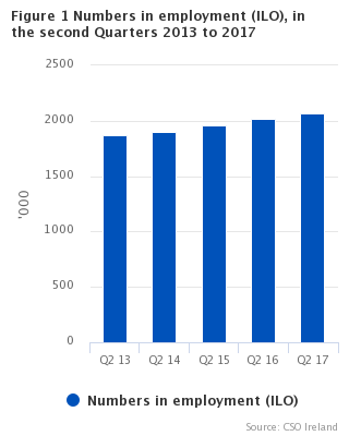 Figure 1 Numbers in employment (ILO) in the second quarters 2013 to 2017