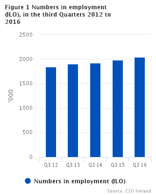 Figure 1 Numbers in employment (ILO), in the third quarters 2012 to 2016