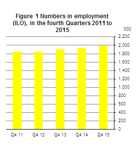 Figure 1 Numbers in employment (ILO) in the fourth quarters 2011 to 2015