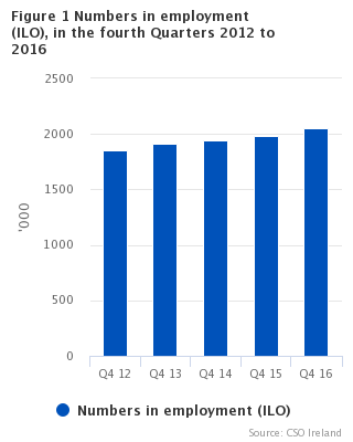 Figure 1 Numbers in employment(ILO), in the fourth quarters 2012 to 2016