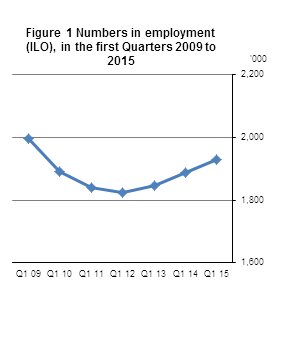 Figure 1 Numbers in employment (ILO), in the first Quarters 2009 to 2015
