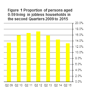 Figure 1 Jobless Households (all persons aged 0-59) in the second Quarters 2009 to 2015