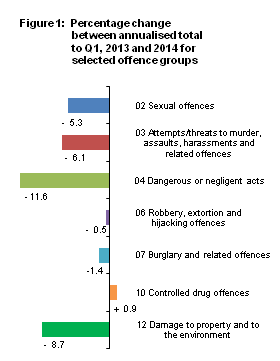 Percentage change between annualised to Q1 2013 and 2014 for selected offence groups