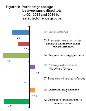 Percentage change between annualised total to Q2, 2013 and 2014 for selected offence groups