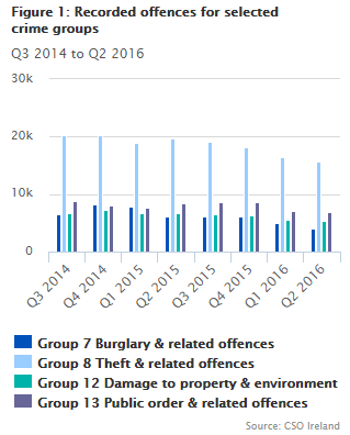 Recorded offences for selected offence groups Q3 2014 to Q2 2016