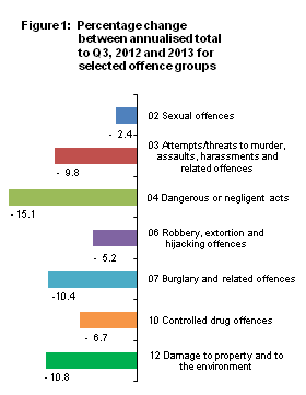 Figure 1 Percentage change between annualised total to Q3, 2012 and 2013 for selected offence groups