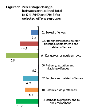 Percentage change between annualised total to Q4, 2012 and 2013 for selected offence groups