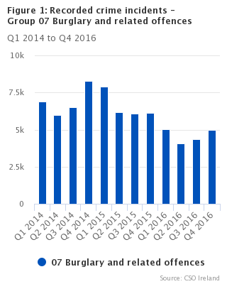 Percentage change between annualised total to Q4, 2015 and 2016 for selected offence groups