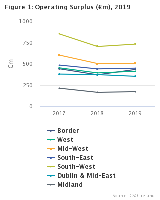 Regional Accounts for Agriculture 2019 Figure 1