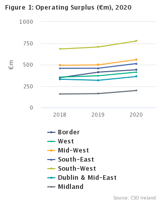 Regional Accounts for Agriculture 2020 Figure 1 