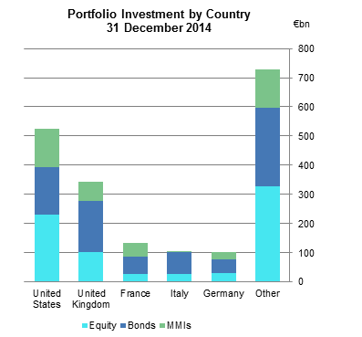 Resident Holdings of Foreign Portfolio Securities by Country 2014 Fig 1