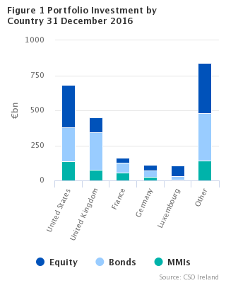 Figure 1. Resident Holdings of Foreign Portfolio Securities by Issuer Sector 2016 