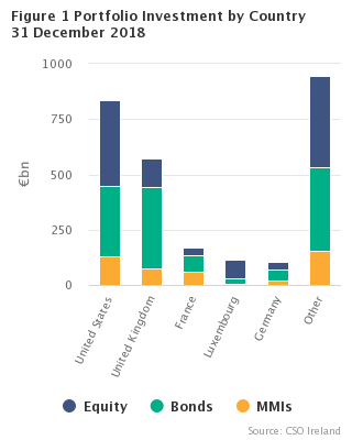 Fig 1 Portfolio Investment by Country 
