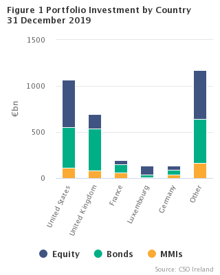 Figure 1 Portfolio Investment by Country 31 December 2019