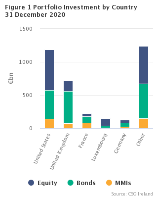 Figure 1 Portfolio Investment by Country 31 December 2020