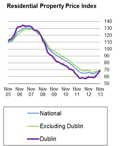 Residential Property Price Index