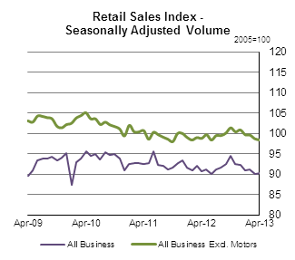Retail Sales Index - Seasonally Adjusted Volume