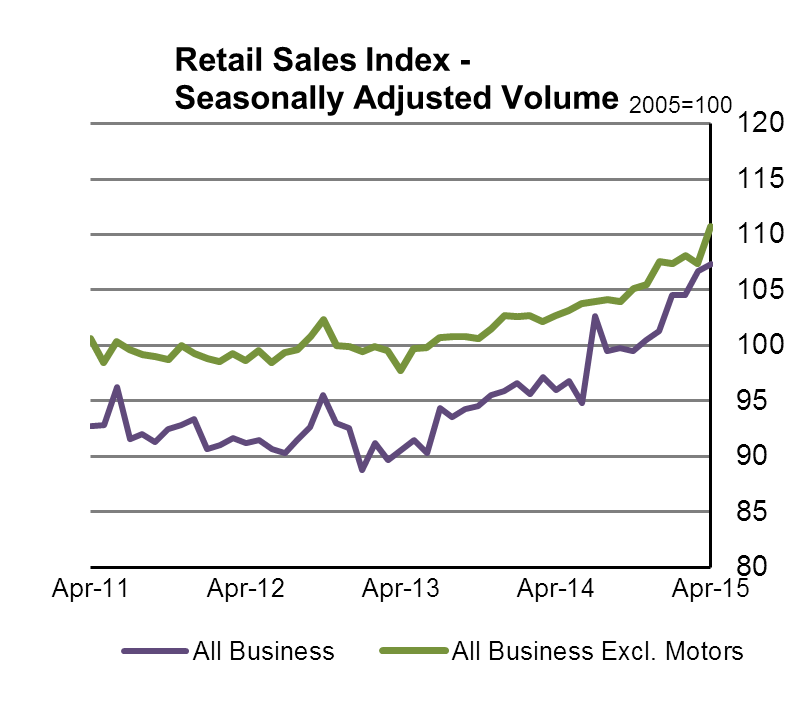 Retail Sales Index-Seasonally Adjusted Volume