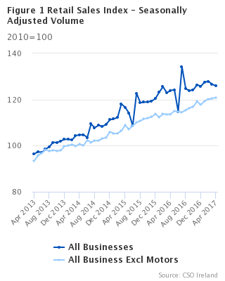 Figure 1 Retail Sales Index - Seasonally Adjusted Volume