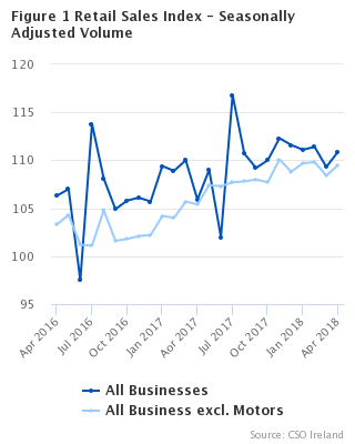 Figure 1 Retail Sales Index - Seasonally Adjusted Volume