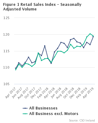 Figure 1 Retail Sales Index - Seasonally Adjusted Volume