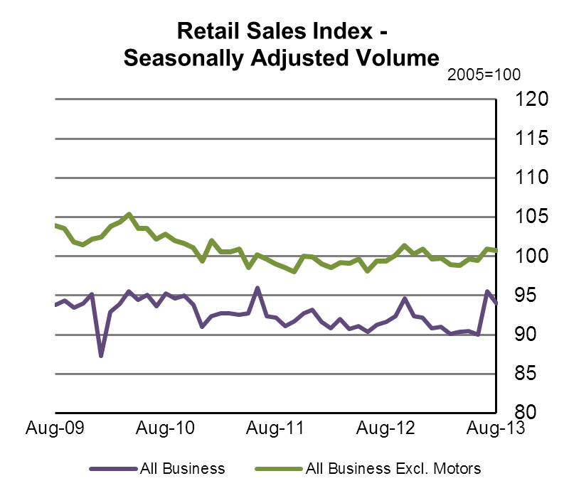Retail Sales Index-Seasonally Adjusted Volume