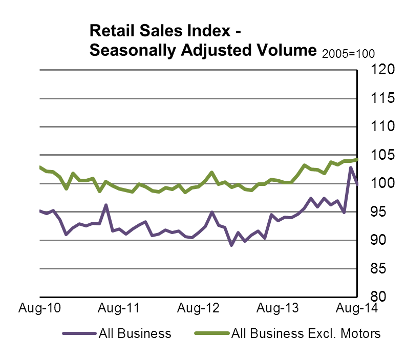 Retail Sales Index-Seasonally Adjusted Volume