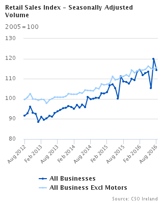 Retail Sales Index - Seasonally Adjusted Volume