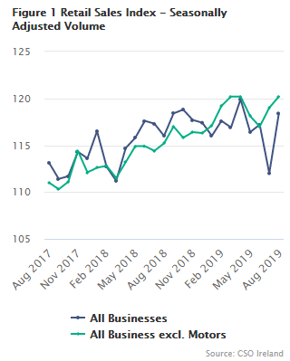 Figure 1 Retail Sales Index - Seasonally Adjusted Volume
