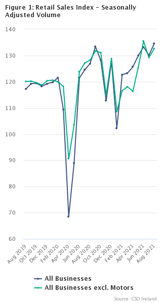 Figure 1: Retail Sales Index - Seasonally Adjusted Volume