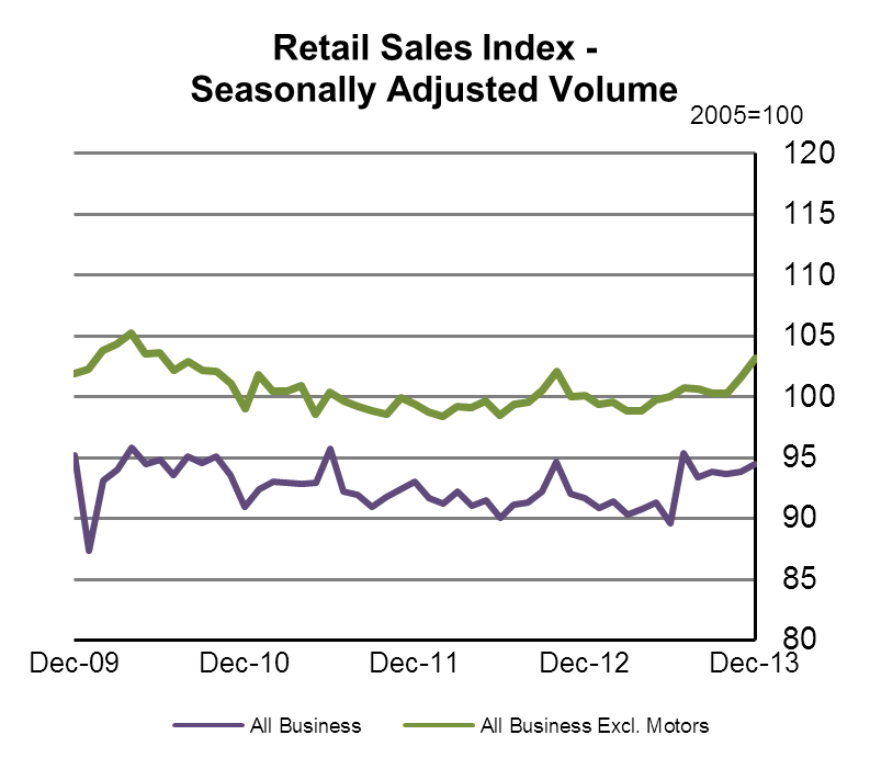Retail Sales Index - Seasonally Adjusted Volume