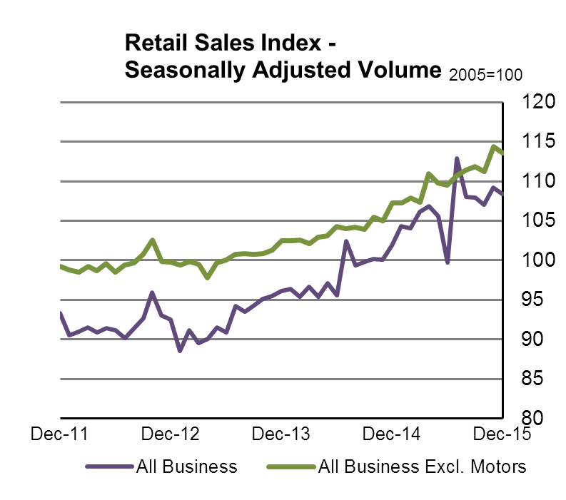 Retail Sales Index - Seasonally Adjusted Volume
