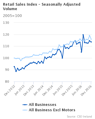 Retail Sales Index - Seasonally Adjusted Volume