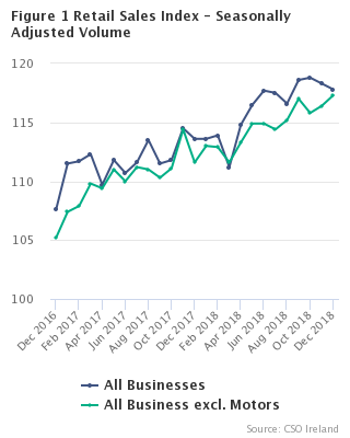 Figure 1 Retail Sales Index - Seasonally Adjusted Volume