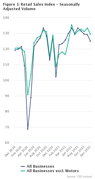 Figure 1 Retail Sales Index - Seasonally Adjusted Volume